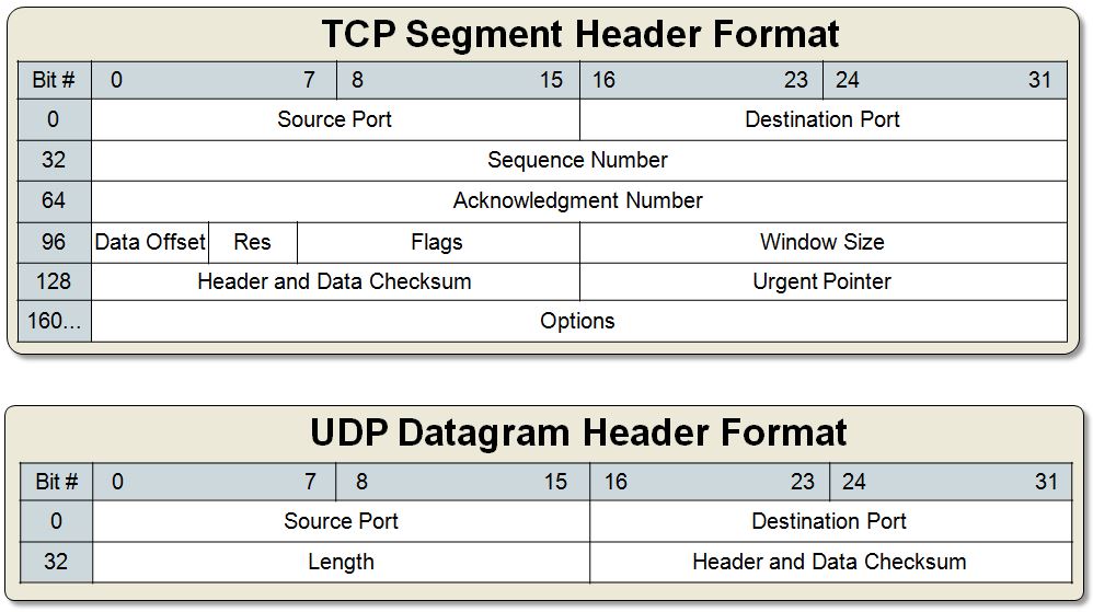 tcp_udp_headers