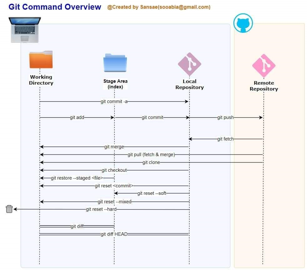 Git Command Overview