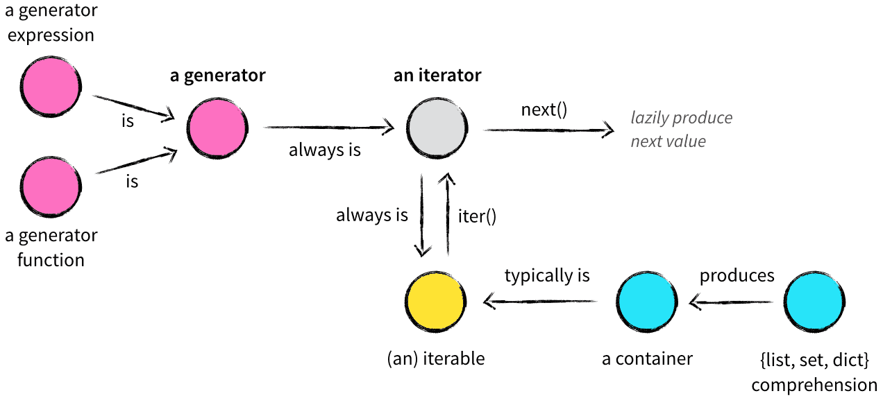 relation_generator_iterator_iterable